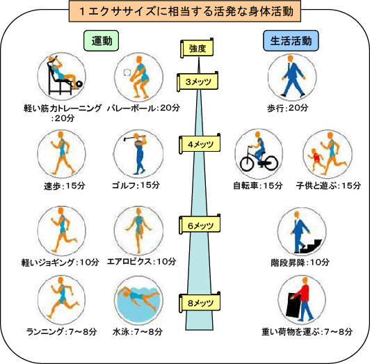 厚生労働省：健康づくりのための運動指針 2006　より